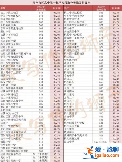 杭州高中重点升学率，杭州各高中一本率2024？