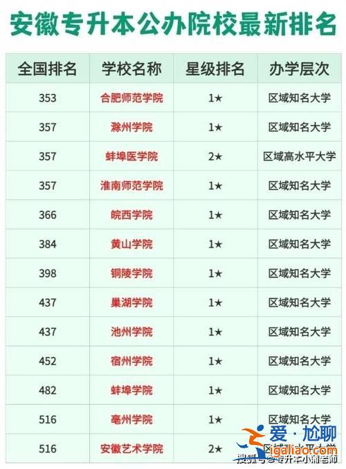 专升本学校安徽 安徽能专升本的公办专科排名？
