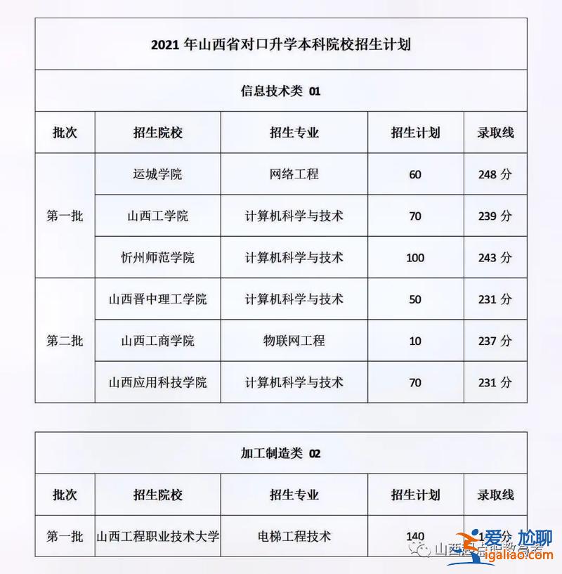 2024对口升学录取 山西省对口升学报考指南？