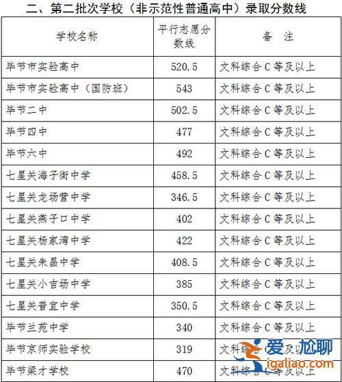 中学升学分数线 毕节育才学校录取分数是多少？