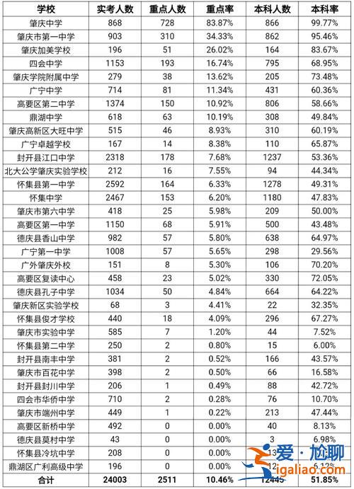 肇庆中学升学率(肇庆市高中升学率排名)？