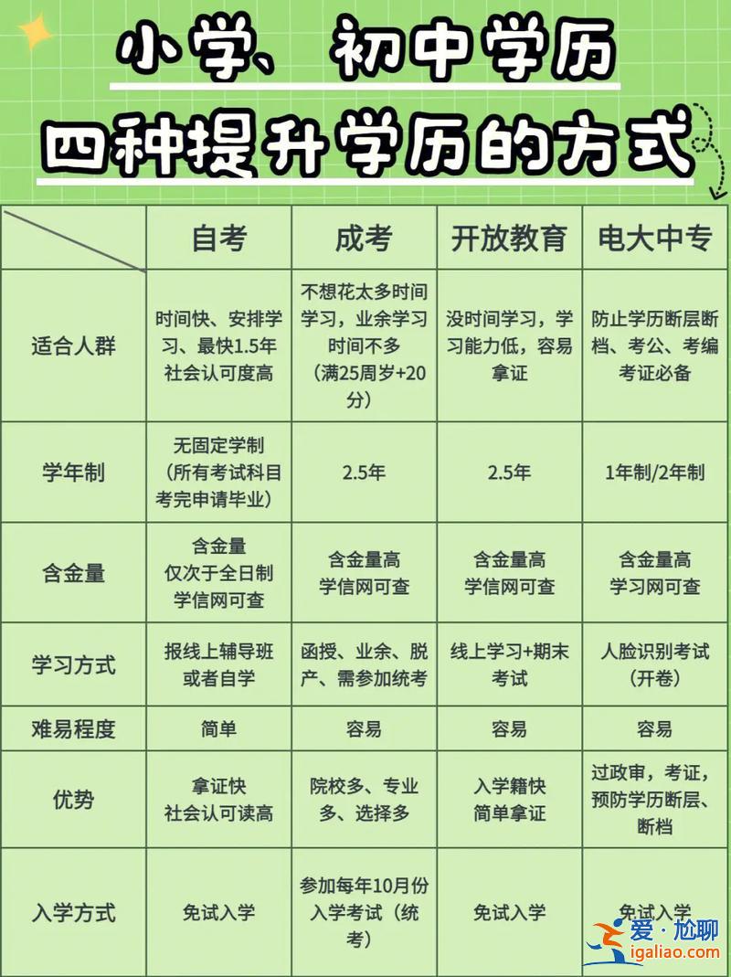 毕业后提升学历？想提高自己的学历，怎么提高好？
