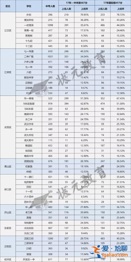 武汉私立初中升学率对比(武钢实验中学升学率)？