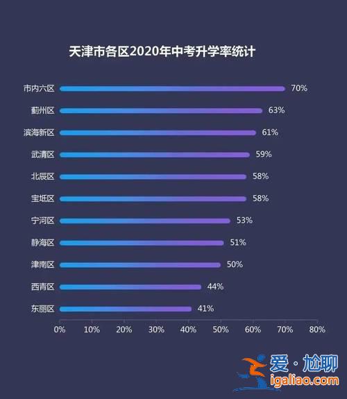 天津小学升学率(天津市100中升学率)？