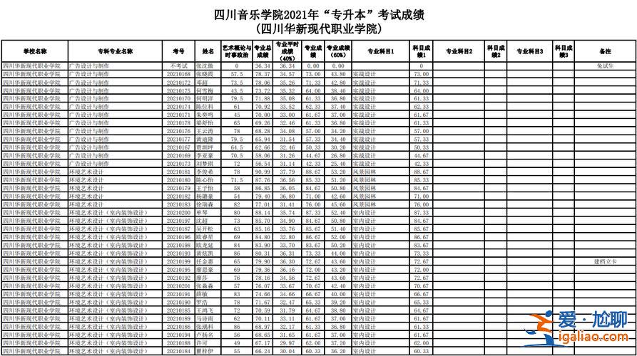 川专升本？四川专升本一般考多少分？