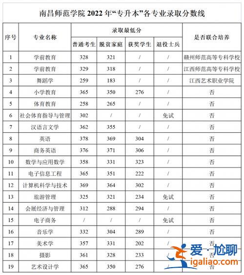 专升本几类 专升本各专业分别考数几？