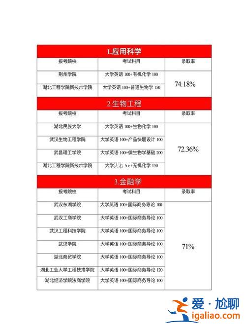 专升本哪种(专升本通过率高的十大专业)？
