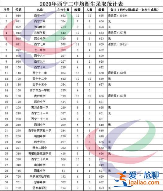 西宁市高中升学率，西宁高考录取率？