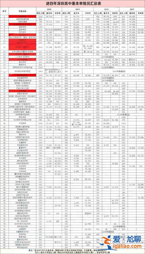 深圳高级中学升学率 深圳高级中学南校区升学率？