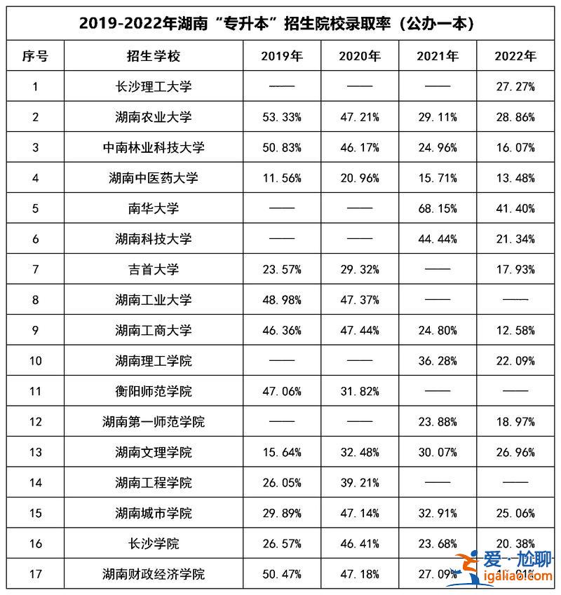 大学本科升学率？本科录取率是百分之多少？