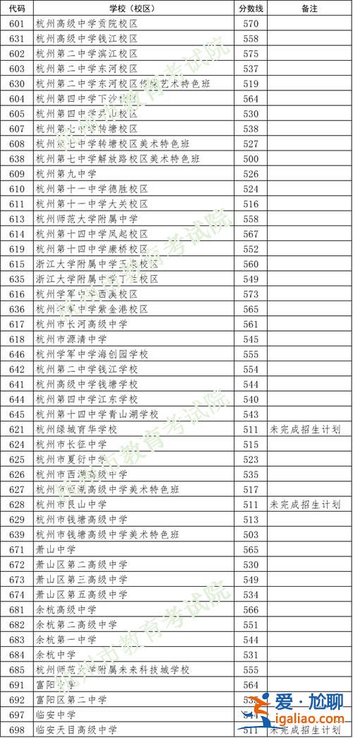 高中升学分数线？高中七科分数分别多少？