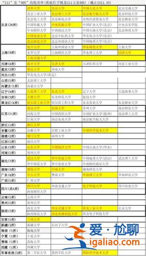 专升本985211 专升本的985.211院校有哪些？