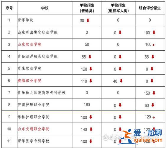 专升本东营 东营职业学院2024专升本？