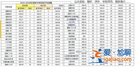 2016济南初中升学率？济南三中和济南中学升学率？