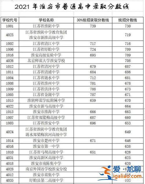 淮安初中升学率(2019年淮安高考一本录取率)？