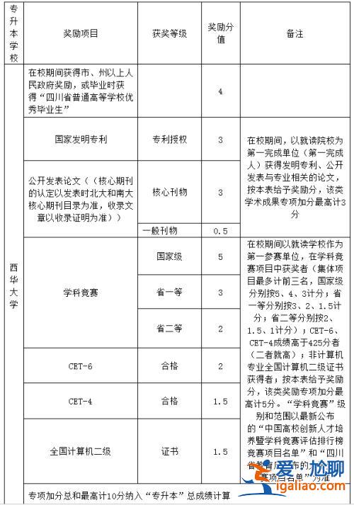 专升本成果(专升本加分项是什么)？