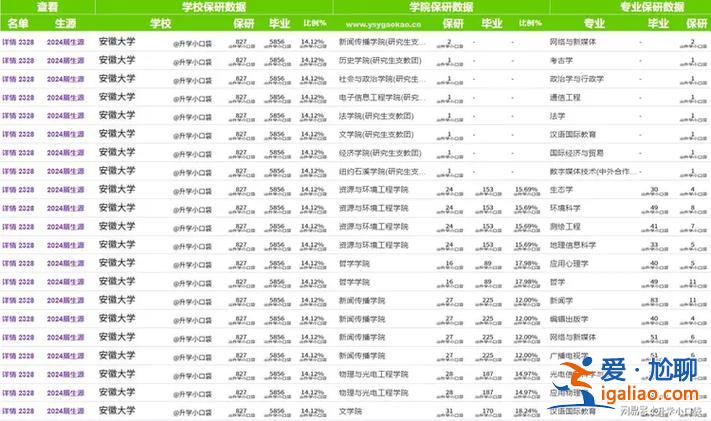 独立学院高考升学率排名？安徽医科大学的升学率？