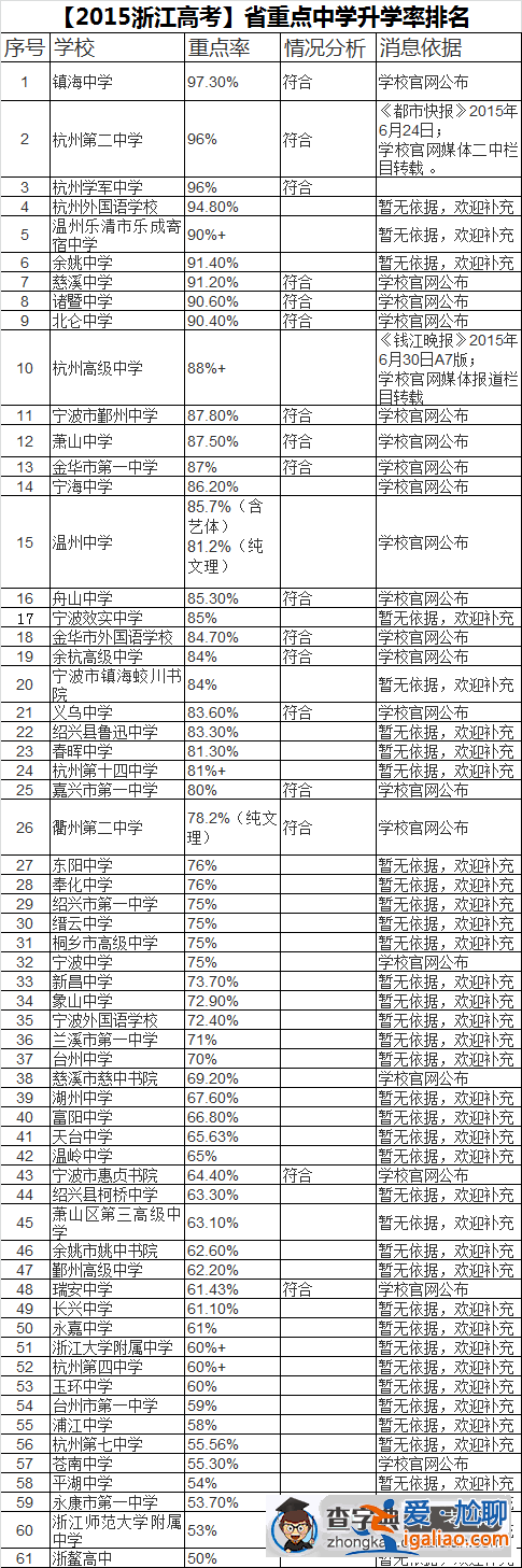 浙江高考升学率 浙江高中升学率？