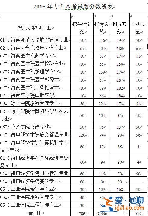专升本海口(海南专升本好考吗要考几科)？