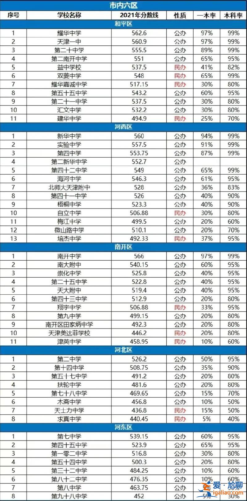 天津三中 升学？天津第三中学高中部升学率怎样？