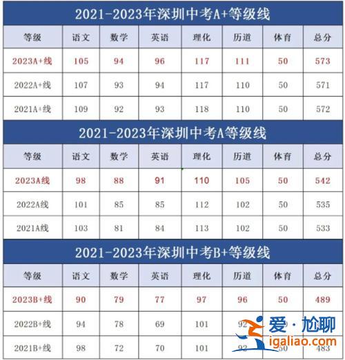 深圳中学中考升学 2023年深圳中考最高分是多少？