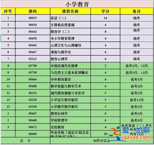 孩子专升本 小学教育专升本考些什么？