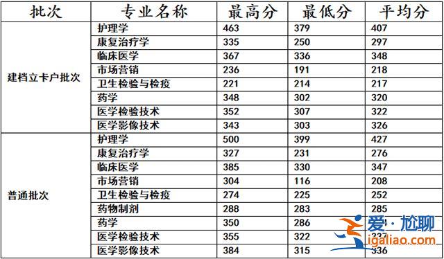 昆明医科大学专升本录取分数线 近三年来昆明医科大学临床医学专业专升本录取分数线？
