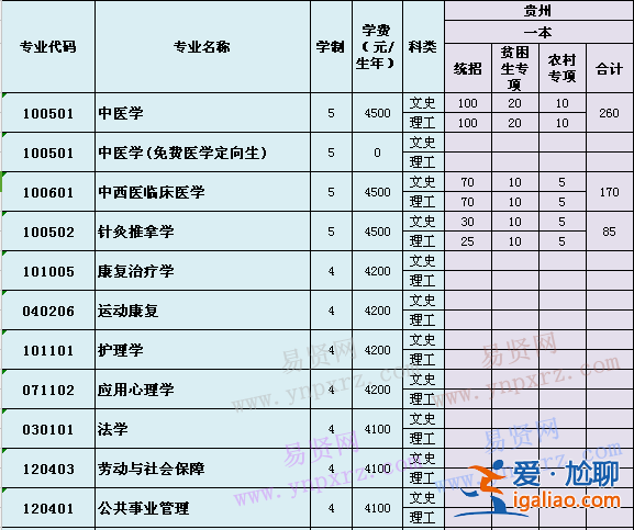 2024年贵阳中医学院专升本分数线 贵阳中医学院专科分数线？