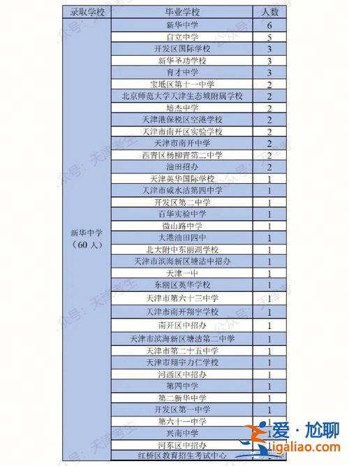 天津54中升学率 天津54中实验班怎么样？