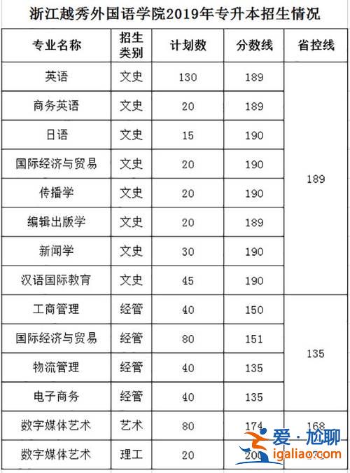 2024浙江外国语学院专升本分数线？浙江省外国语学院学前教育有没有专升本的？