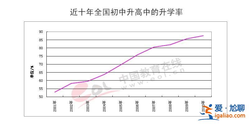 中国中学升学率 初中升高中升学率多少？