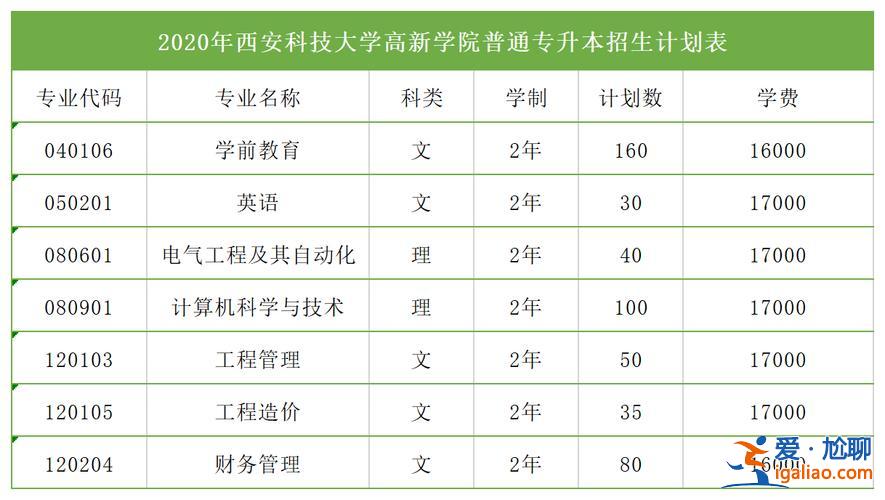 西安科技大学高新学院专升本 西安有什么好的专科学校，专升本的有哪些？