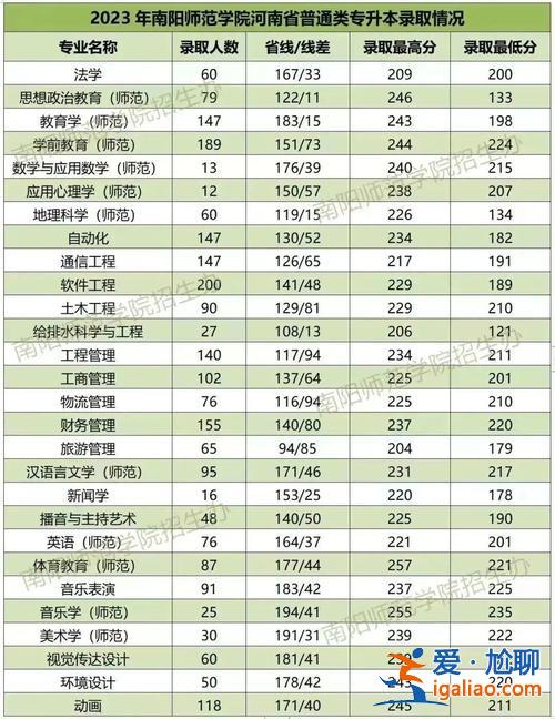 2024年河南省专升本分数线？河南省专升本各校最低录取分数线是多少？