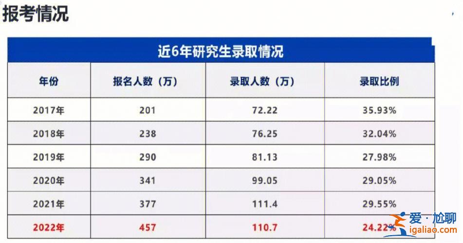 学校考研升学率咋算 考研报录比一般是多少？