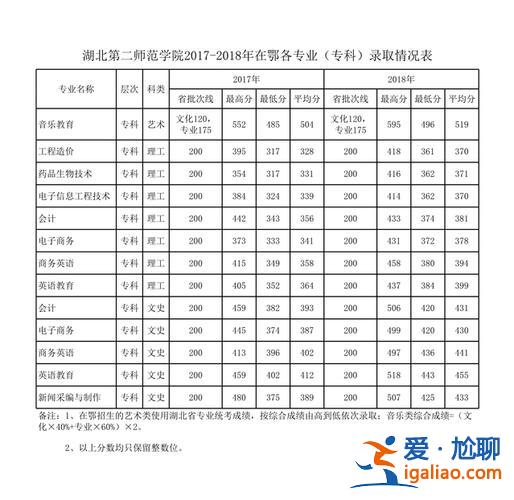 湖北第二师范学院专升本2024 湖北第二师范学院历年专升本录取分数线是多少？
