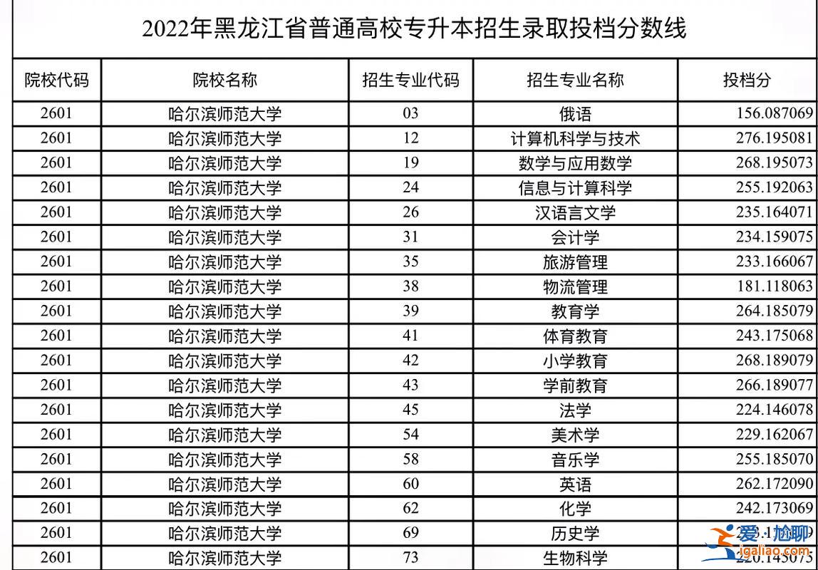 2024黑龙江专升本录取分数线 黑龙江2024成人高校招生最低录取控制分数线是多少？
