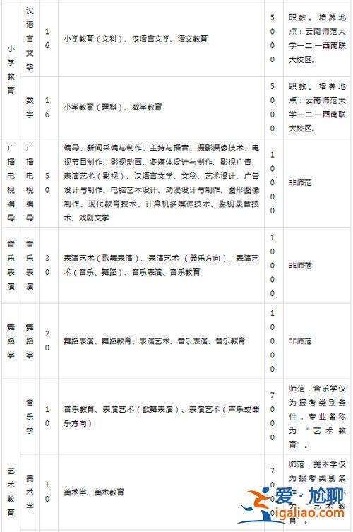 云南师范大学专升本专业有哪些？云南师范大学专升本有些什么专业？