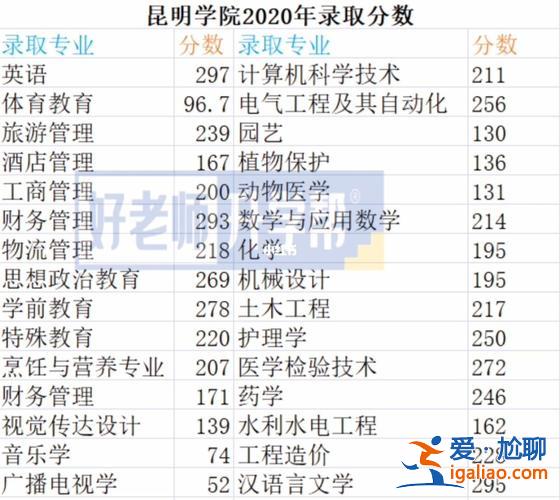 昆明学院2024专升本录取分数线 2019昆明财经大学专升本录取分数是多少？