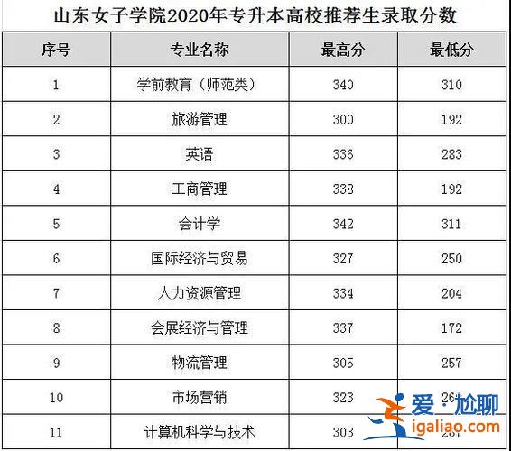 山东女子学院专升本分数线2024 山东女子学院怎么样2019多少分可以报考？