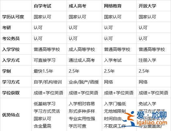 成人高考专升本需要考些什么科目，我是大专学历，想要通过成人高考考本科，需要考什么科目怎么学习？