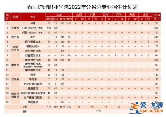 泰山护理职业学院能专升本吗 泰山职业护理学院能专升本吗？