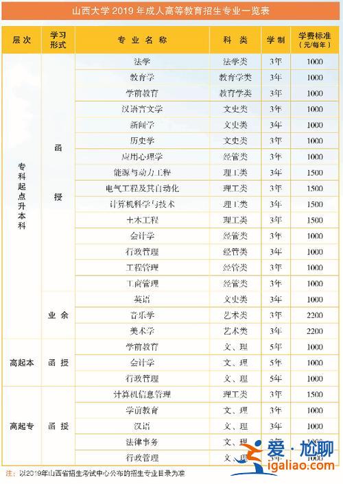 山西专升本可以考山西大学吗，山西专科升本科有哪些学校？