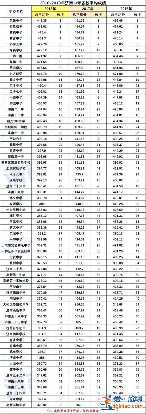 济南初中升学率控制多少(济南三中和济南中学升学率)？