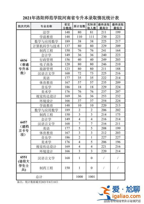 2024年洛阳师范专升本分数线，河南专升本公办院校有哪些？