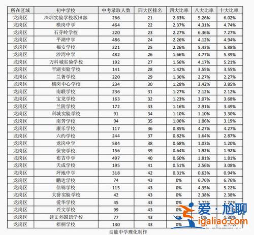 龙岗横岗初中升学率？深圳横岗康艺学校中考升学率咋样？
