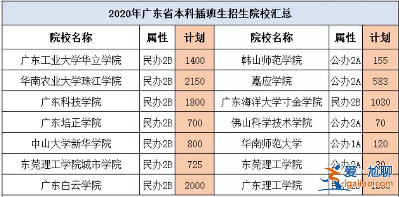 广东全日制专升本院校有哪些？广东有没有大专直升本科的？