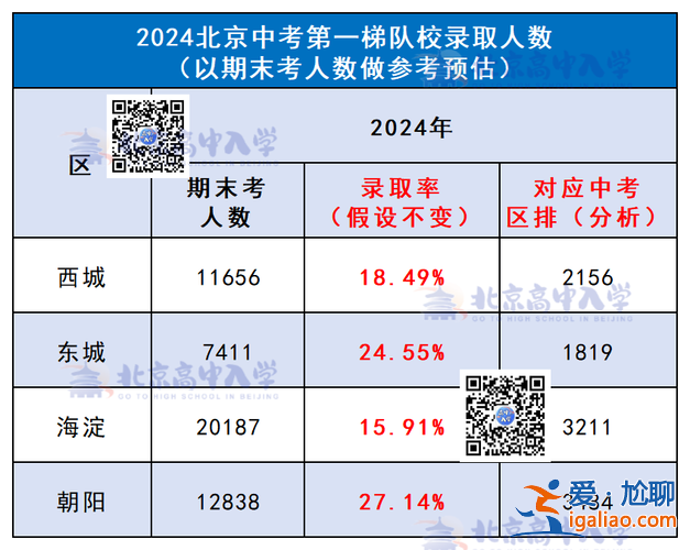 北京各高中的升学率 2024北京高中录取率？
