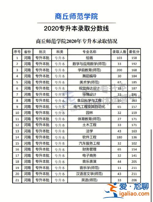 2024商丘师范专升本录取分数线，专升本管理学一般考多少分？