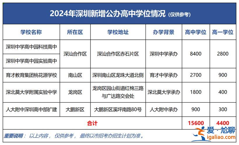 深圳四大升学率(2024深圳各高中重本率)？