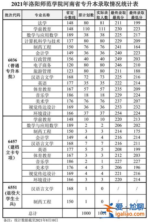 2024洛阳师范专升本录取分数线，洛阳师范学院专升本分数线2024？